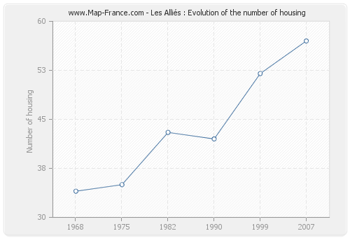Les Alliés : Evolution of the number of housing